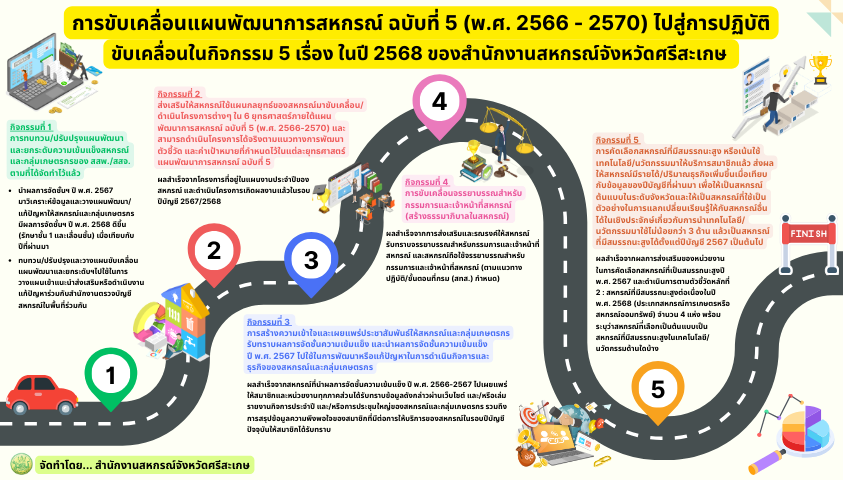 การขับเคลื่อนแผนพัฒนาการสหกรณ์ ฉบับที่ 5 (พ.ศ. 2566 - 2570) ไปสู่การปฏิบัติ ขับเคลื่อนในกิจกรรม 5 เรื่อง ในปี 2568 ของสำนักงานสหกรณ์จังหวัดศรีสะเกษ